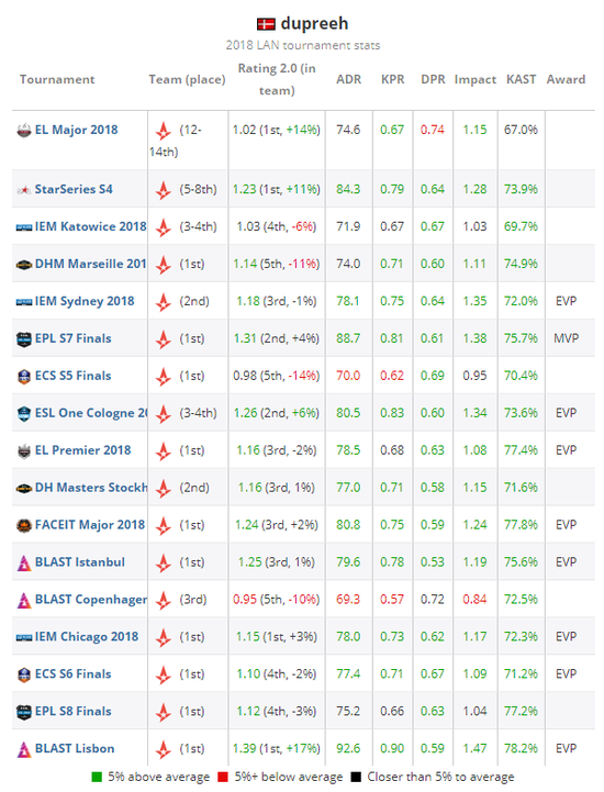HLTV 年度最佳CSGO选手第5名:阿杜dupreeh