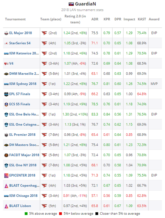 HLTV 2018年度最佳CSGO选手第11名：GuardiaN