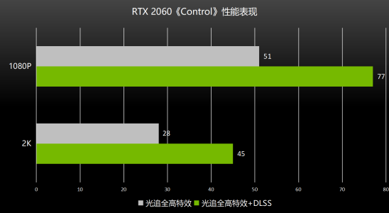 DLSS能够为性能表现带来极大的提升