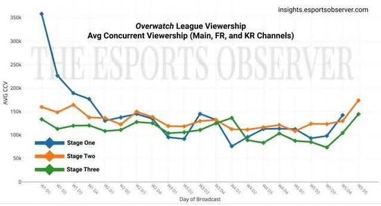 OWL平均同时在线观看人数(除中文直播流)