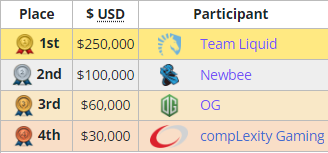 Ti11突围赛战队巡礼：曾经的王者 冠军俱乐部Liquid