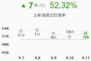 锐雯的胜率在9.11版本再度有着不错的提升，锐雯在9.11版本上单位重回统治位。