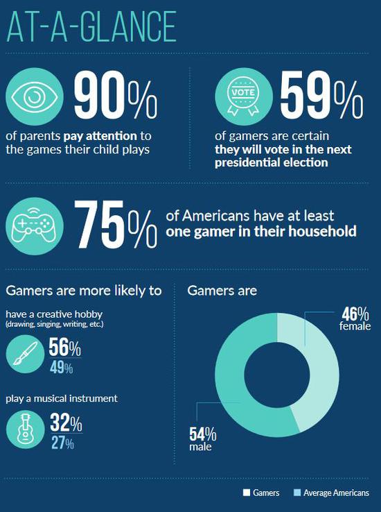 美国游戏人口构成