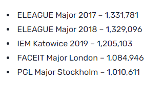 PGL Major首场同时观看人数突破百万