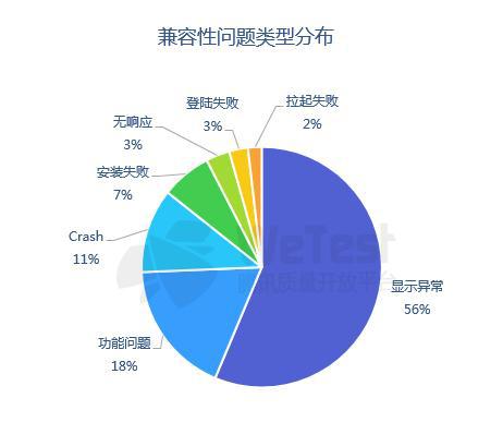 iOS游戏兼容性问题类型分布