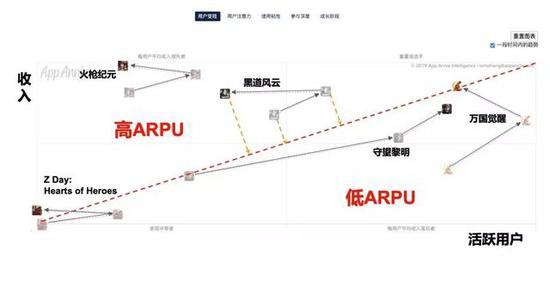 5款出海SLG游戏全球活跃用户及收入变化 2018年9月-2019年8月,iOS + Google Play合计