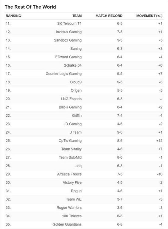 ESPN全球战队排行榜：G2蝉联第一，RNG升至第二