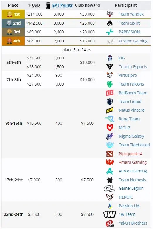 【蜗牛电竞】天梯高分Carry终化龙！Yandex 3-1战胜Spirit，斩获DOTA2梦幻联赛冠军【EV扑克小游戏官网】