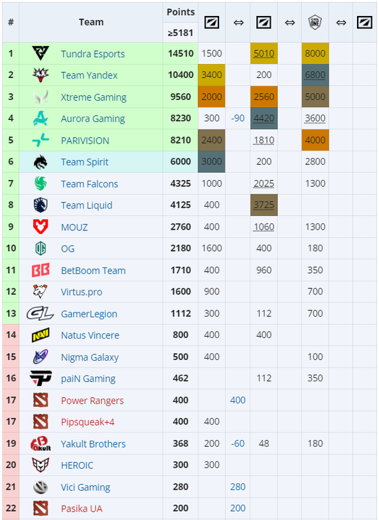 【蜗牛电竞】ESL One伯明翰站在凌晨落幕:XG第三名!Tundra拿下本赛年第四个冠军【EV扑克小游戏官网】