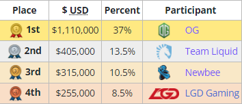 Ti11突围赛战队巡礼：曾经的王者 冠军俱乐部Liquid