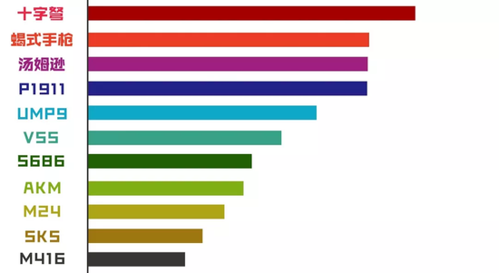 最后小编把以上枪械的穿透距离做成了条形图供小伙伴们参考~