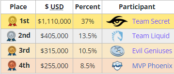 Ti11突围赛战队巡礼：曾经的王者 冠军俱乐部Liquid