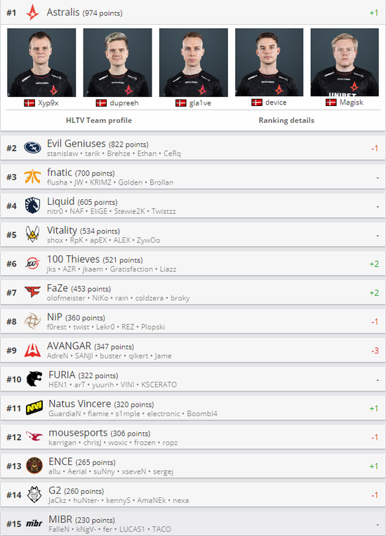 HLTV排行榜更新 Astralis重回世界第一