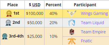 Ti11突围赛战队巡礼：曾经的王者 冠军俱乐部Liquid