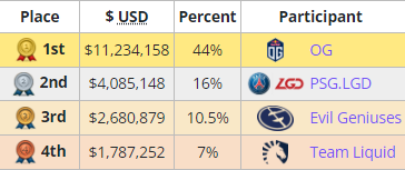 Ti11突围赛战队巡礼：曾经的王者 冠军俱乐部Liquid