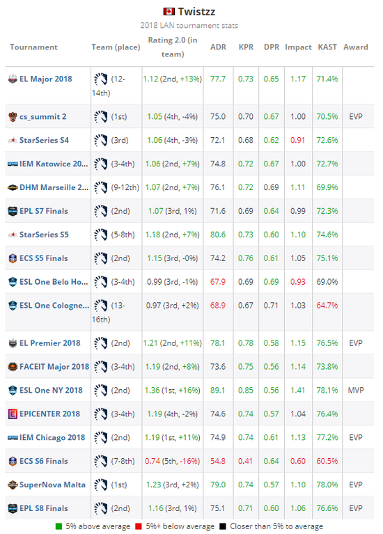 HLTV 2018年度最佳CSGO选手第12名:Twistzz