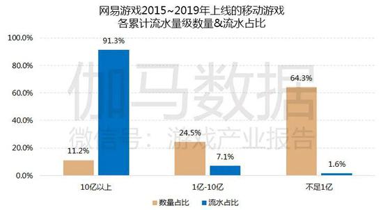 数据来源：伽马数据（CNG）