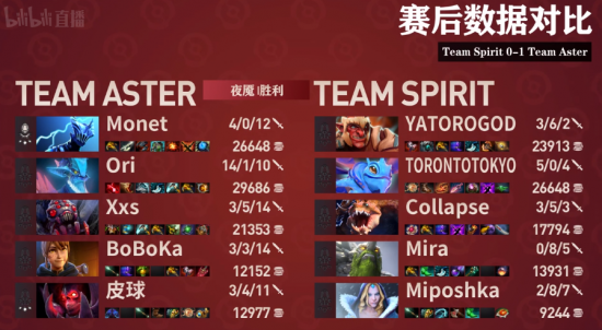 TI11小组赛战报：把握最后机会！Aster战平Spirit挺进胜者组