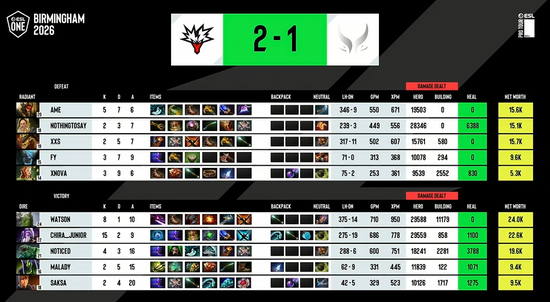 【蜗牛电竞】ESL One伯明翰站在凌晨落幕:XG第三名!Tundra拿下本赛年第四个冠军【EV扑克小游戏官网】