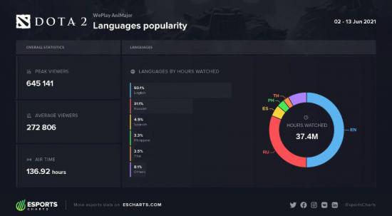 基辅MAJOR成为TI之外观看时长最高的赛事