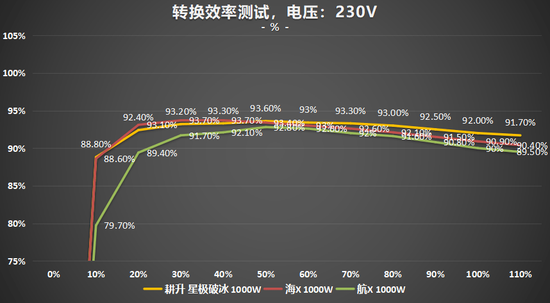 超高性价比，传家宝新选择! 耕升 星极破冰1000W电源深度评测(图32)