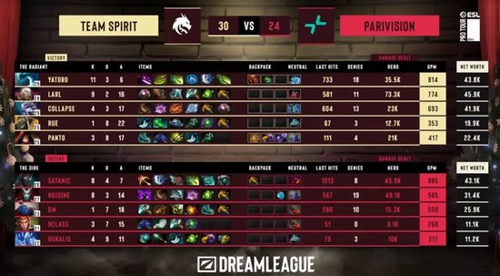 【蜗牛电竞】天梯高分Carry终化龙！Yandex 3-1战胜Spirit，斩获DOTA2梦幻联赛冠军【EV扑克小游戏官网】