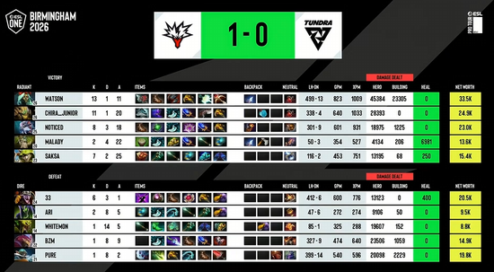 【蜗牛电竞】ESL One伯明翰站在凌晨落幕:XG第三名!Tundra拿下本赛年第四个冠军【EV扑克小游戏官网】