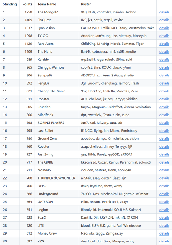 V社世界排名1202：FURIA第一，Falcons位列第二