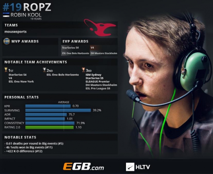 HLTV 2018CSGOѡֵ19ropz