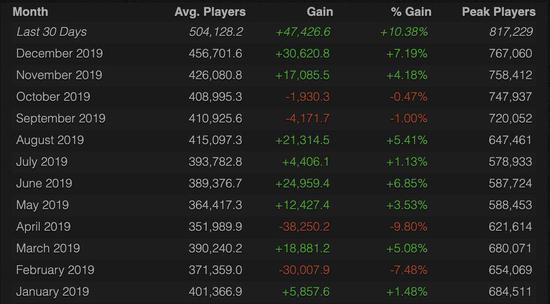 新年新气象，CSGO月平均在线人数再创新高
