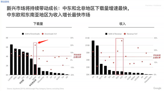  图中箭头处为中东和北非的下载量增长速度