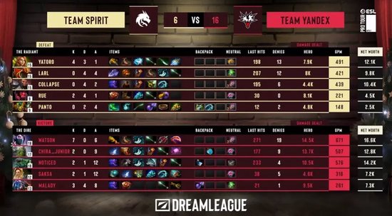 【蜗牛电竞】天梯高分Carry终化龙！Yandex 3-1战胜Spirit，斩获DOTA2梦幻联赛冠军【EV扑克小游戏官网】