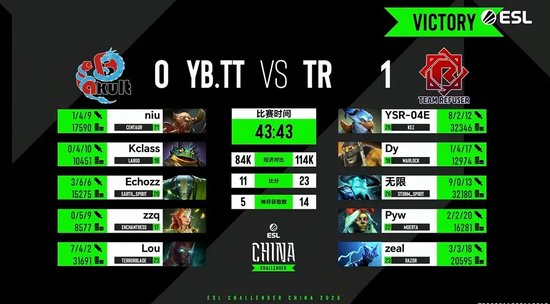 【蜗牛电竞】ESL中国区挑战者联赛首日:拒绝者与XG鏖战98分钟!刀塔春晚今日上演【EV扑克小游戏官网】