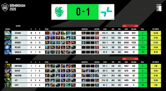 【蜗牛电竞】ESL One伯明翰站淘汰赛第二日:MOUZ和Spirit全部拿下!XG再次杀入四强【EV扑克小游戏官网】