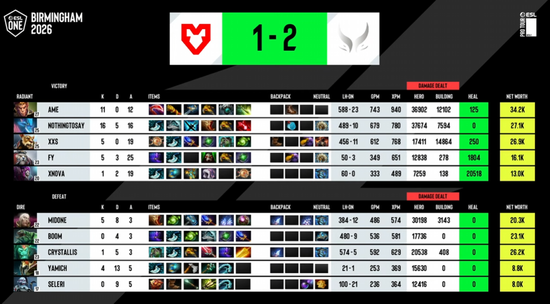 【蜗牛电竞】ESL One伯明翰站淘汰赛第二日:MOUZ和Spirit全部拿下!XG再次杀入四强【EV扑克小游戏官网】