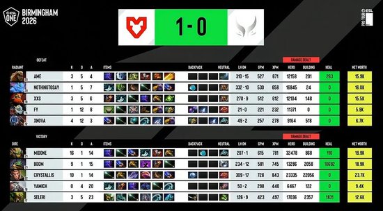 【蜗牛电竞】ESL One伯明翰站淘汰赛第二日:MOUZ和Spirit全部拿下!XG再次杀入四强【EV扑克小游戏官网】