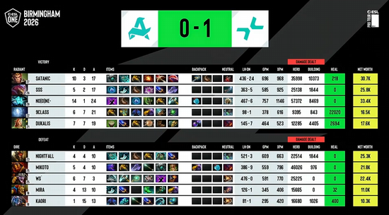 【蜗牛电竞】ESL One伯明翰站：XG让一追二战胜PVISION，杀入决赛日【EV扑克小游戏官网】