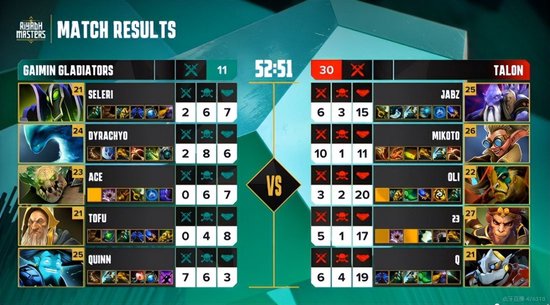 利雅得大师赛战报：23怒斩五冠王 Talon战胜GG晋级败决