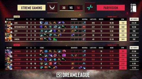 【蜗牛电竞】DOTA2梦幻联赛第二阶段小组赛第三日结束，XG战胜PVISION【EV扑克小游戏官网】