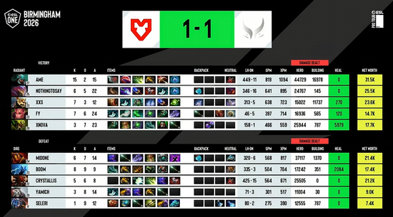 【蜗牛电竞】ESL One伯明翰站淘汰赛第二日:MOUZ和Spirit全部拿下!XG再次杀入四强【EV扑克小游戏官网】