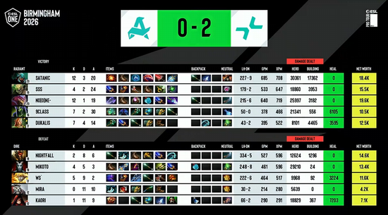 【蜗牛电竞】ESL One伯明翰站：XG让一追二战胜PVISION，杀入决赛日【EV扑克小游戏官网】