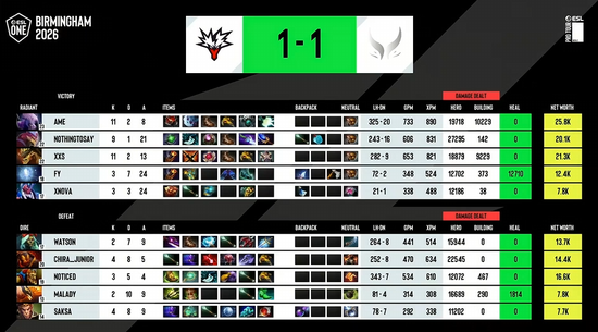 【蜗牛电竞】ESL One伯明翰站在凌晨落幕:XG第三名!Tundra拿下本赛年第四个冠军【EV扑克小游戏官网】