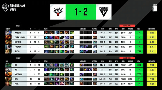 【蜗牛电竞】ESL One伯明翰站在凌晨落幕:XG第三名!Tundra拿下本赛年第四个冠军【EV扑克小游戏官网】