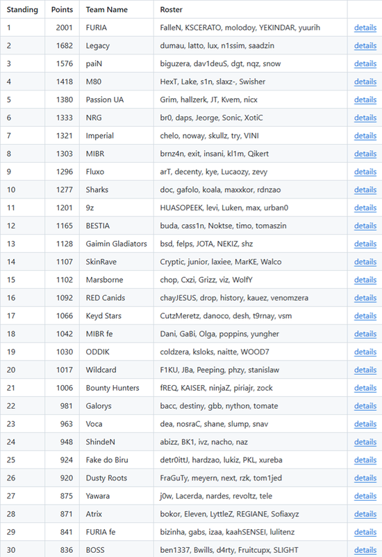 V社世界排名1202：FURIA第一，Falcons位列第二