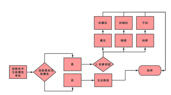 世外之争版本解析特别篇：详解“技能免疫”