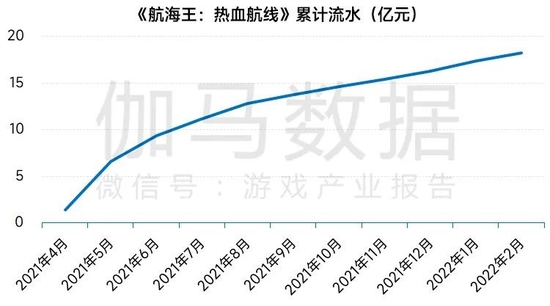 数据来源：伽马数据（CNG）