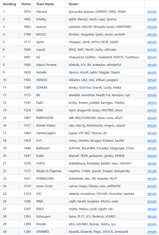 V社世界排名1202：FURIA第一，Falcons位列第二