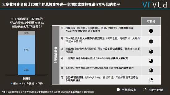 《VR/AR全球投资回顾与2018展望报告》发布 详解VR/AR新机遇 《VR/AR全球投资回顾与2018展望报告》发布 详解VR/AR新机遇