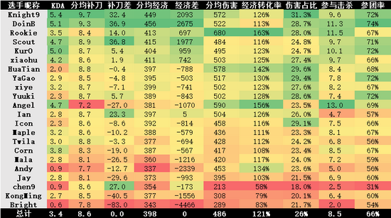 LPL春季赛季中数据总结:OP英雄遭无情削弱