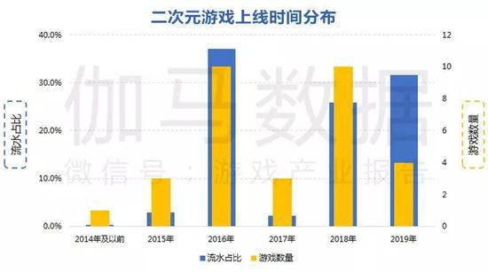 数据来源：伽马数据（CNG）